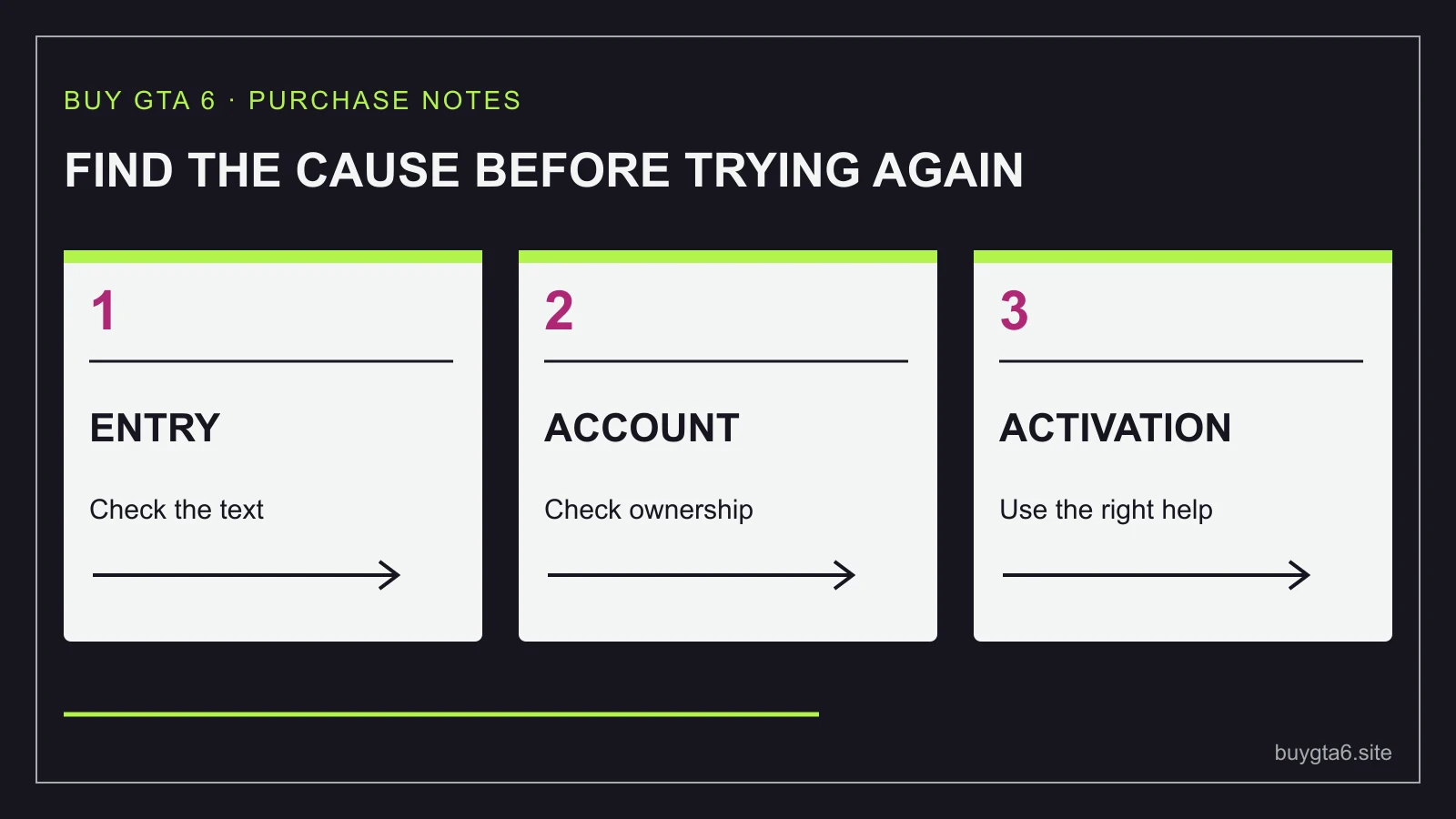 Code entry, account ownership and retailer activation are different checks.