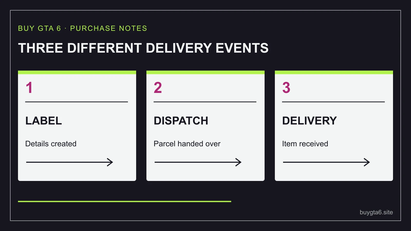 A shipping label does not mean the parcel has been dispatched or received.
