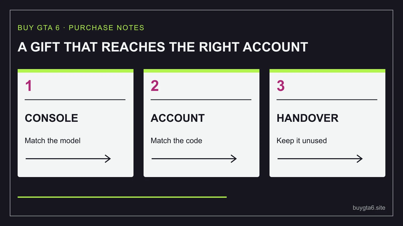 A gift needs the right console, a matching account and an unredeemed code.