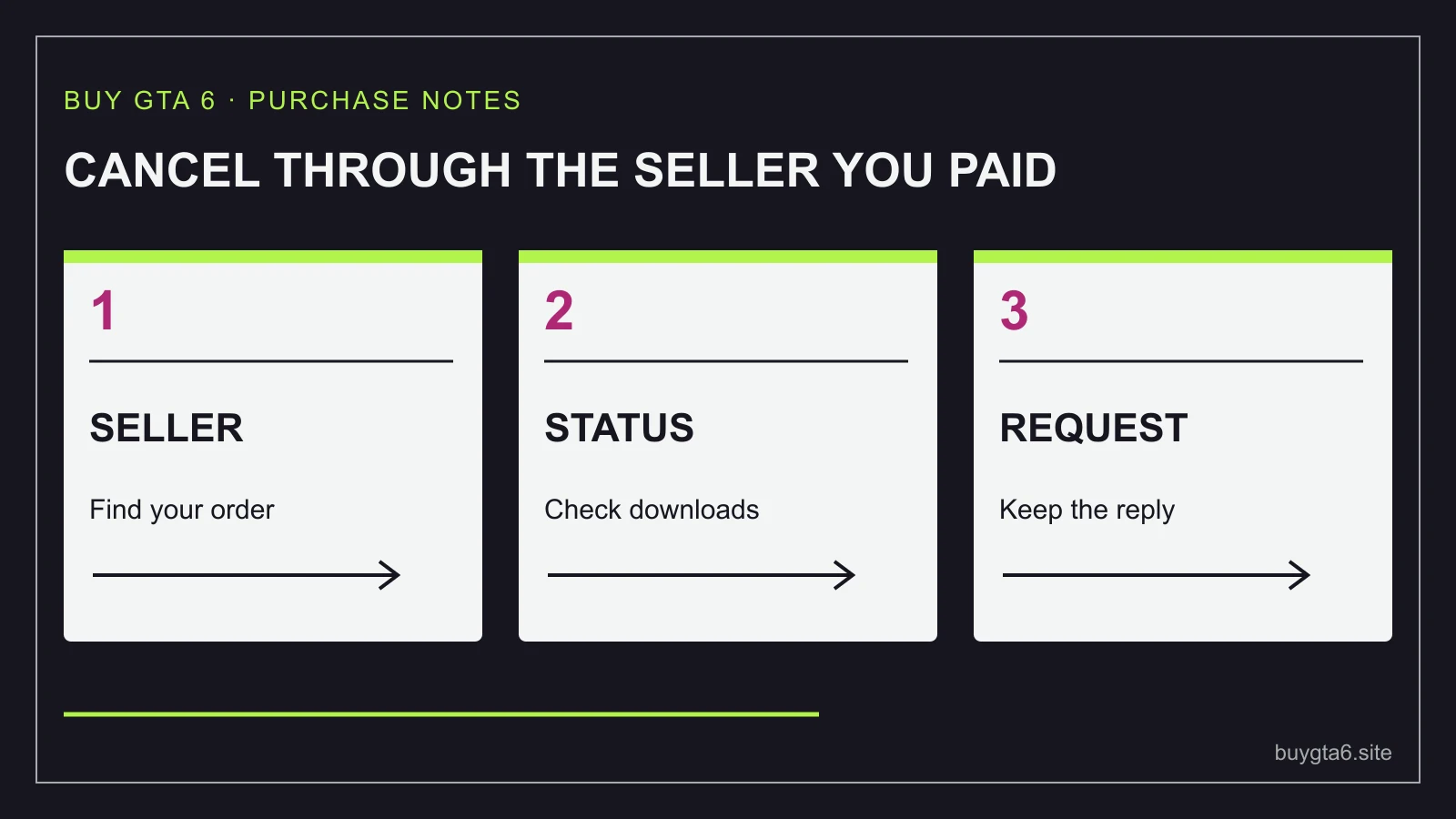 Find the seller, check the order and download status, then retain the cancellation response.