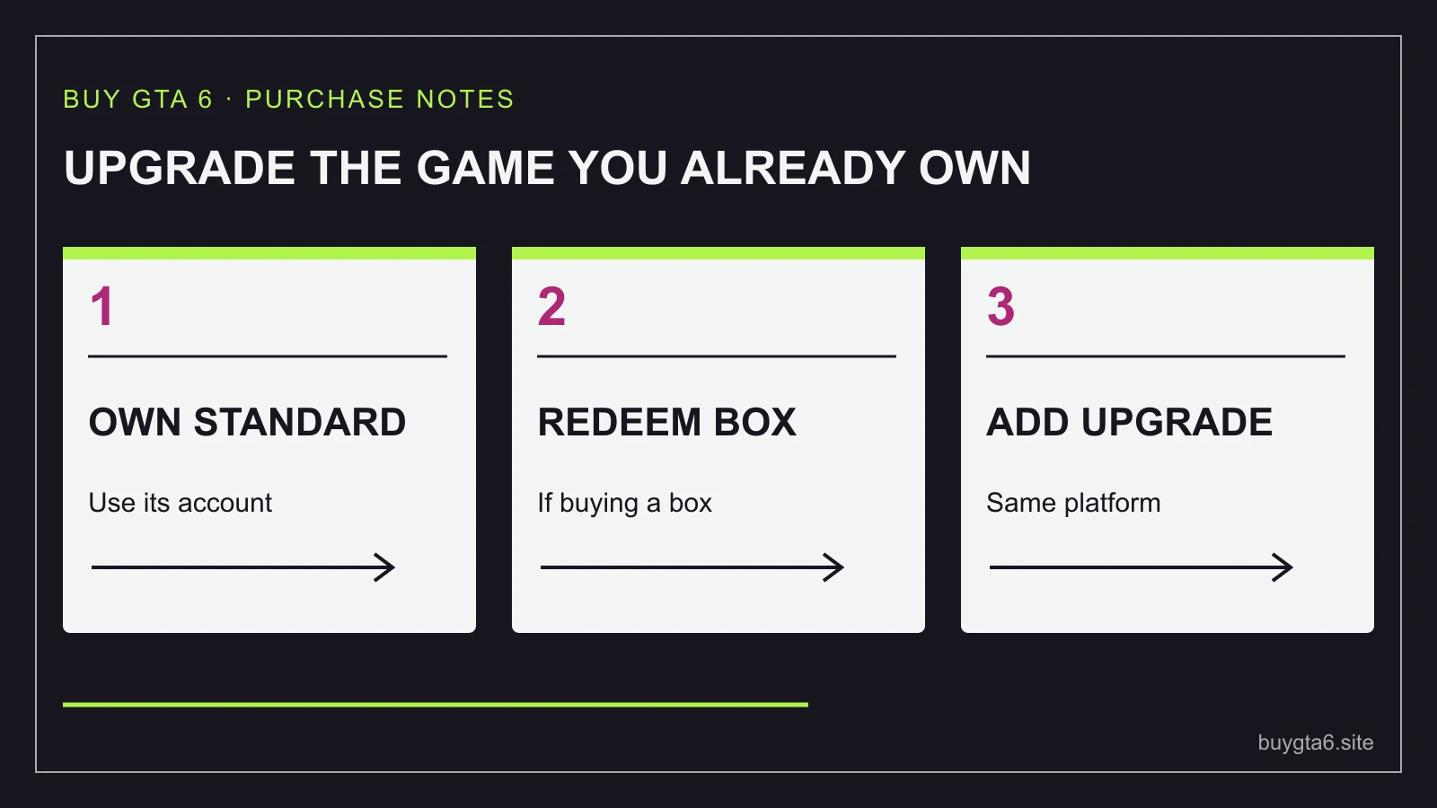 For a boxed Standard purchase, redeem the base game before adding the Ultimate upgrade.