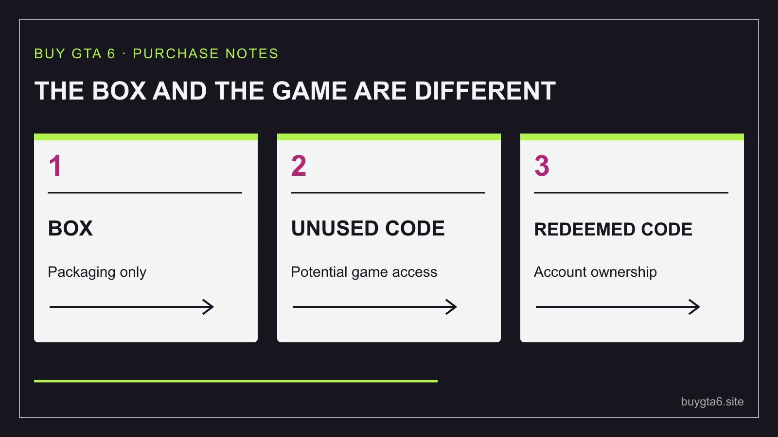 An empty box or a redeemed code does not give the next buyer a new game licence.